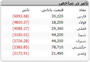 رکوردزنی ریزش بورس؛ سقوط تا کی ادامه دارد؟