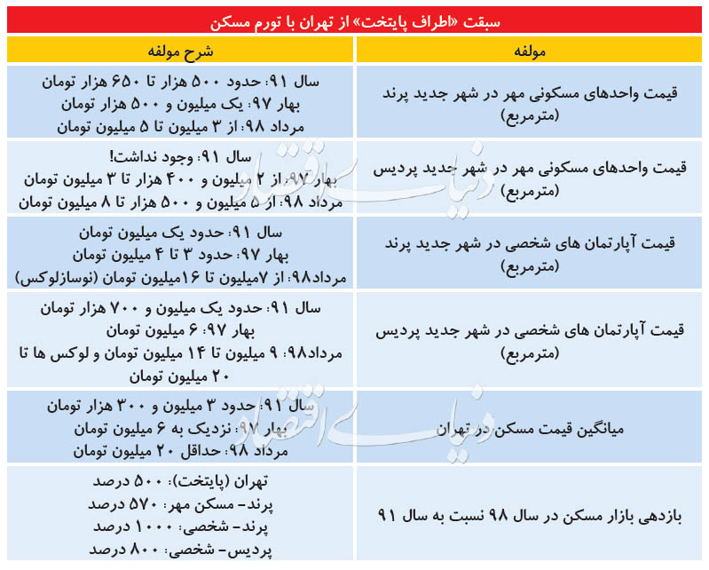 تغییرات ۸ ساله قیمت مسکن چه پیامی دارد؟