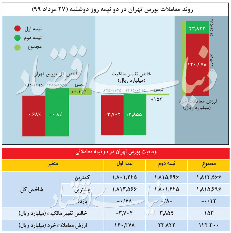 کامبک بورس در نیمه دوم
