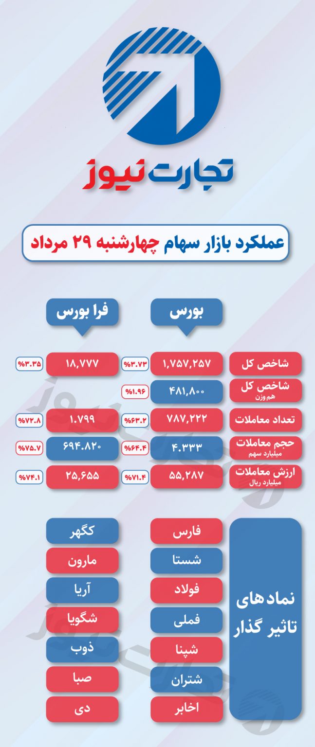 ریزش ۳.۷ درصدی بورس / ارزش معاملات به ۵.۵ هزار میلیارد تومان کاهش یافت ریزش ۳.۷ درصدی بورس / ارزش معاملات به ۵.۵ هزار میلیارد تومان کاهش یافت
