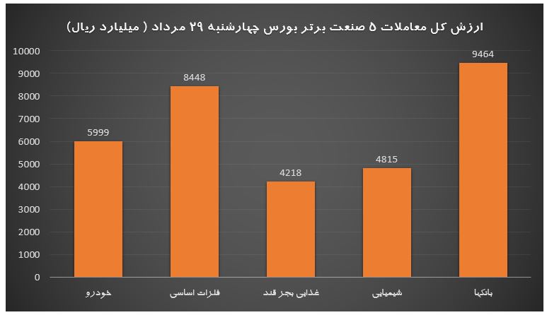 ریزش ۳.۷ درصدی بورس / ارزش معاملات به ۵.۵ هزار میلیارد تومان کاهش یافت ریزش ۳.۷ درصدی بورس / ارزش معاملات به ۵.۵ هزار میلیارد تومان کاهش یافت
