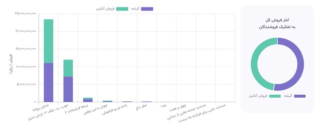 تازهترین آمار گیشه سینماها تازهترین آمار گیشه سینماها