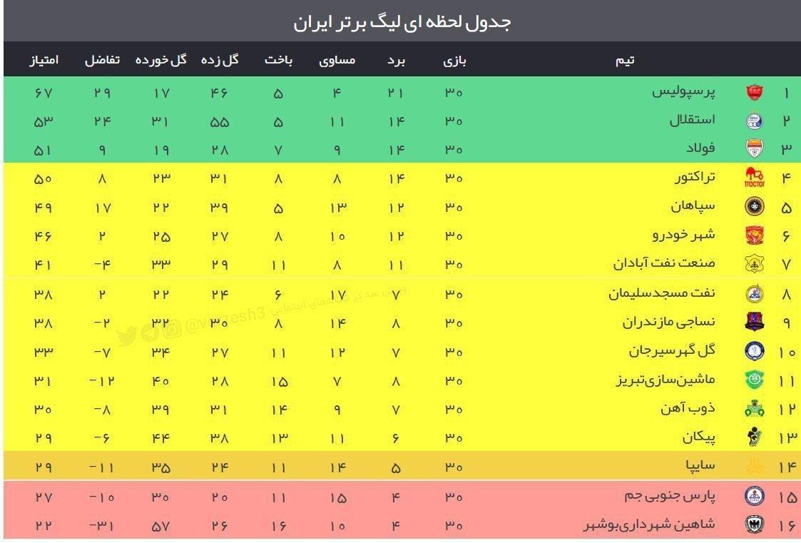هفته پایانی لیگ برتر فوتبال؛ سقوط بوشهری‌ها؛ آسیایی شدن استقلال و فولاد+جدول