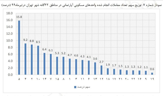نمودار نوسانات بازار مسکن در یک سال اخیر نمودار نوسانات بازار مسکن در یک سال اخیر