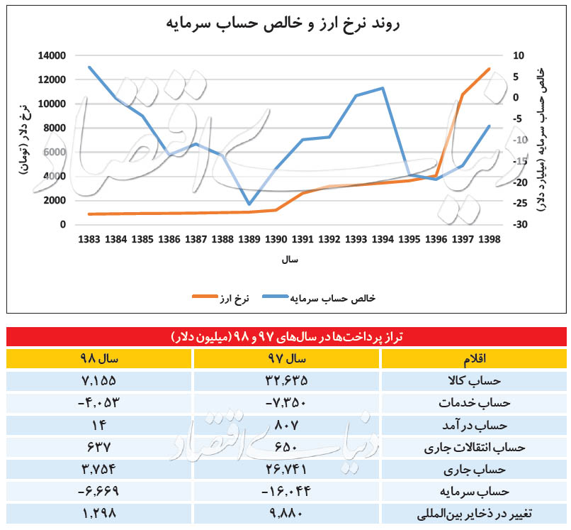 آخرین وضعیت ورود و خروج ارز آخرین وضعیت ورود و خروج ارز