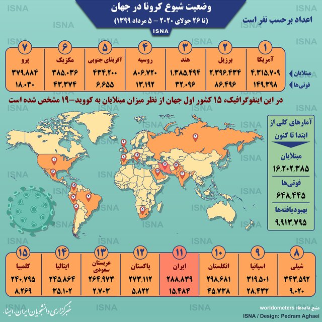 اینفوگرافیک / آمار کرونا در جهان تا ۵ مرداد