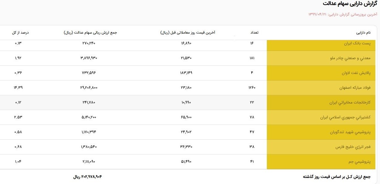 ارزش برگه سهام عدالت 20 میلیون تومان شد