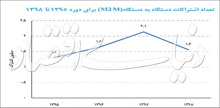 آمارهای تازه از اینترنت ایران