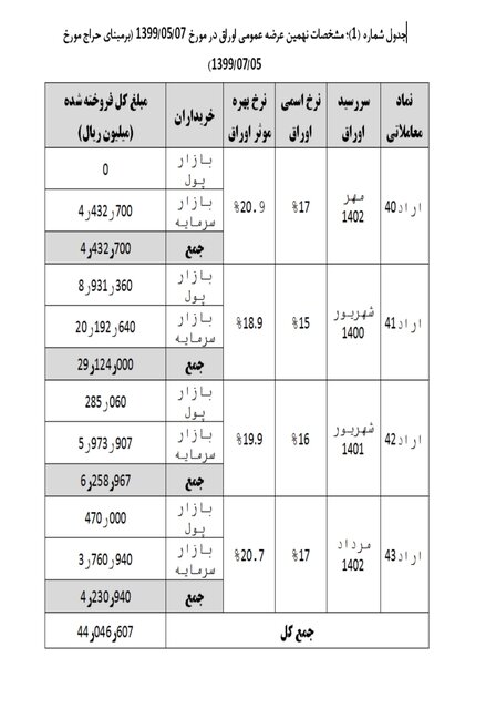 ۴ هزار و ۴۰۴ میلیارد دیگر از کسری بودجه تأمین شد ۴ هزار و ۴۰۴ میلیارد دیگر از کسری بودجه تأمین شد