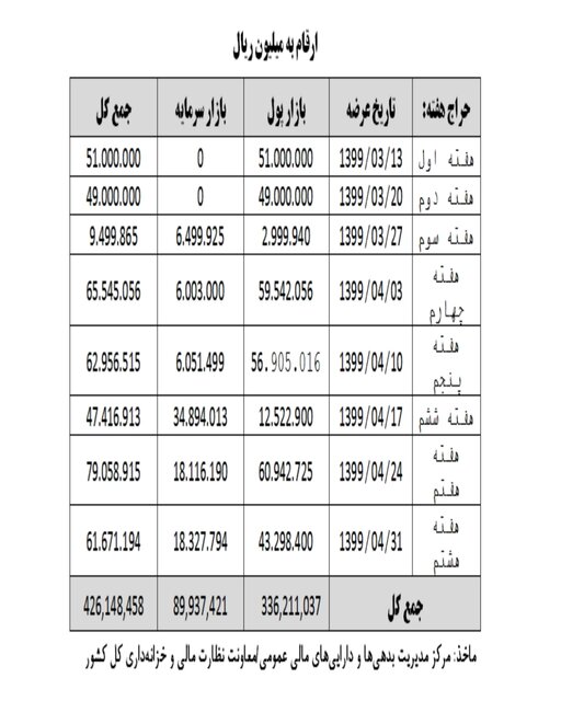 ۴ هزار و ۴۰۴ میلیارد دیگر از کسری بودجه تأمین شد ۴ هزار و ۴۰۴ میلیارد دیگر از کسری بودجه تأمین شد