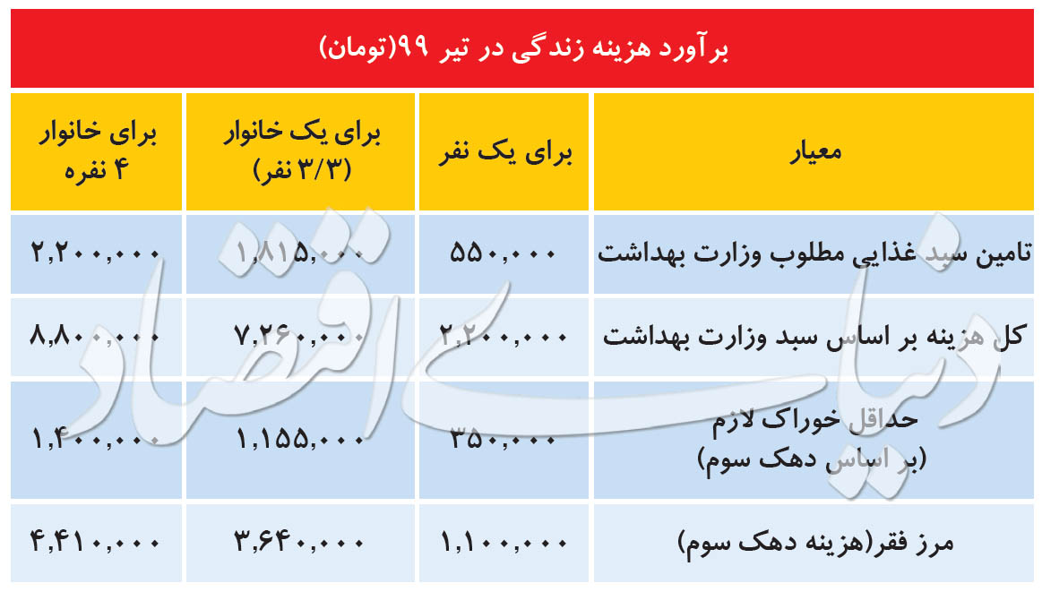 خرج زندگی در تیر ۹۹