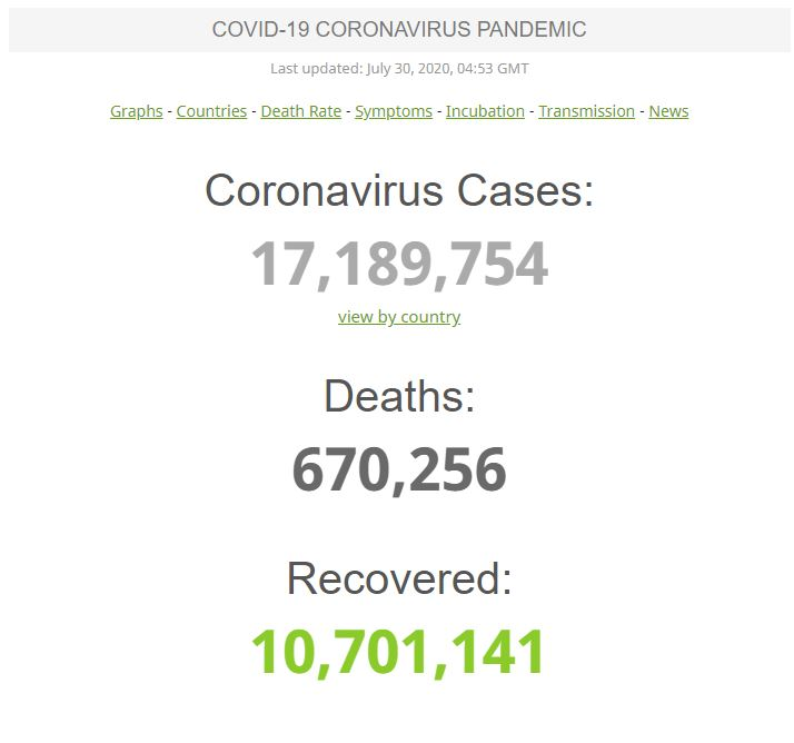 تلفات جهانی کرونا به ۶۷۰ هزار نفر رسید تلفات جهانی کرونا به ۶۷۰ هزار نفر رسید