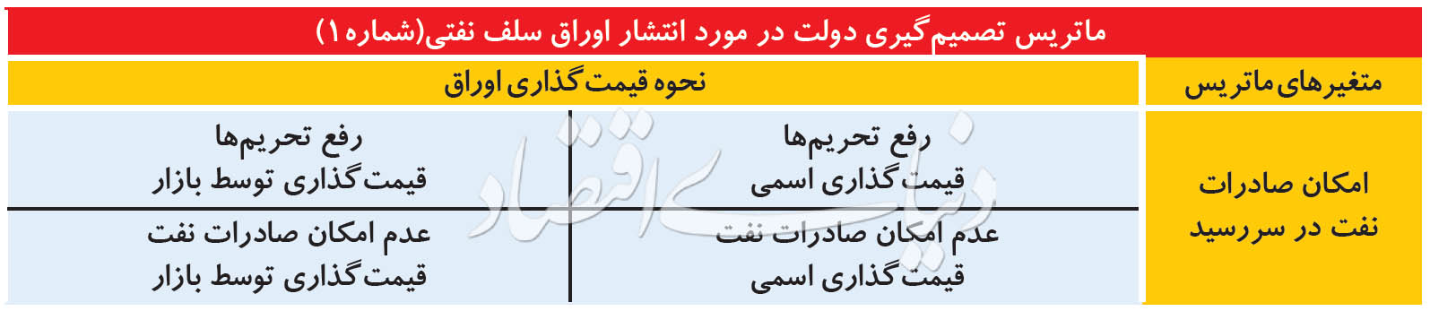 پیش فروش نفت؛ چگونه؟