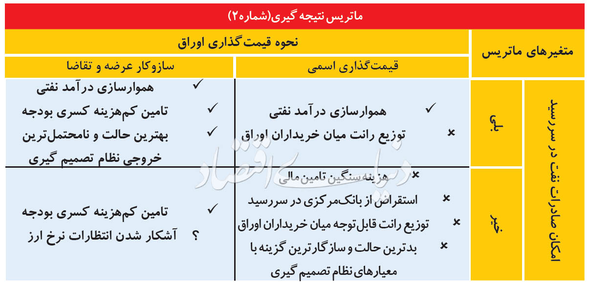 پیش فروش نفت؛ چگونه؟