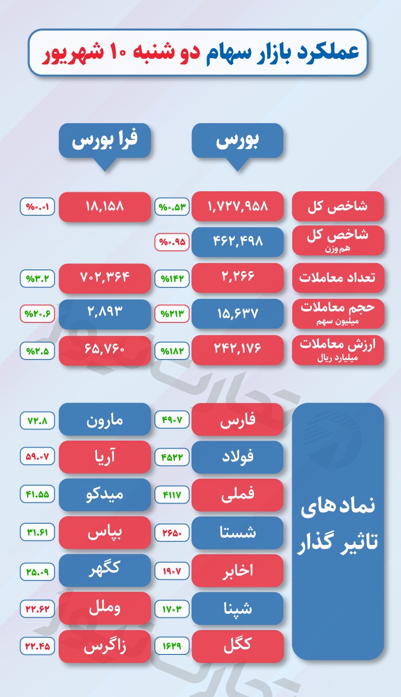 بازدهی نیم درصدی بورس در نخستین روز کاری بازدهی نیم درصدی بورس در نخستین روز کاری