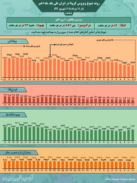 اینفوگرافیک / روند کرونا در ایران، از ۱۱ مرداد تا ۱۱ شهریور