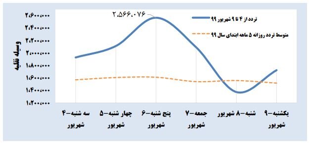 رکودشکنی سفرهای امسال در تعطیلات گذشته+جزییات رکودشکنی سفرهای امسال در تعطیلات گذشته+جزییات