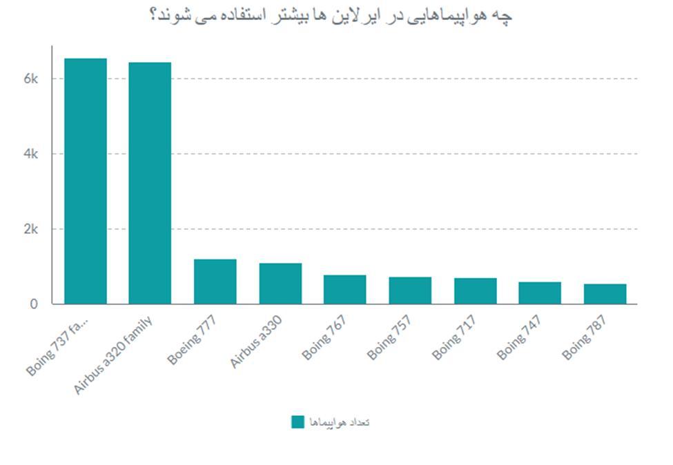 انواع هواپیماها در ایران و دنیا + عکس و مشخصات انواع هواپیماها در ایران و دنیا + عکس و مشخصات