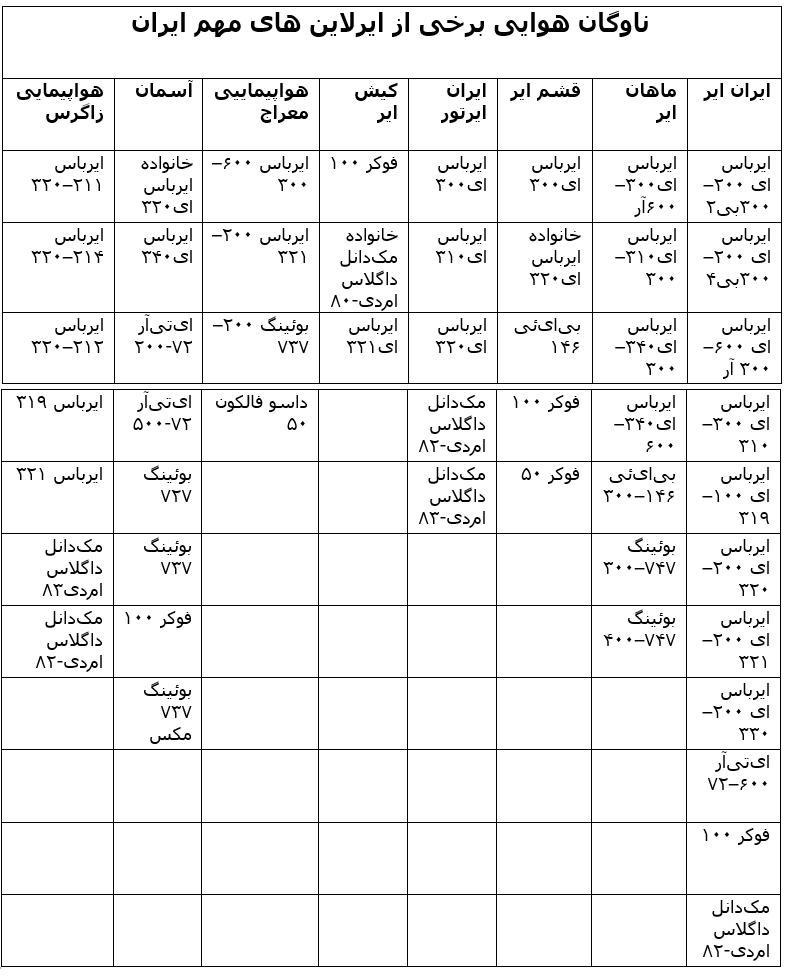 انواع هواپیماها در ایران و دنیا + عکس و مشخصات انواع هواپیماها در ایران و دنیا + عکس و مشخصات