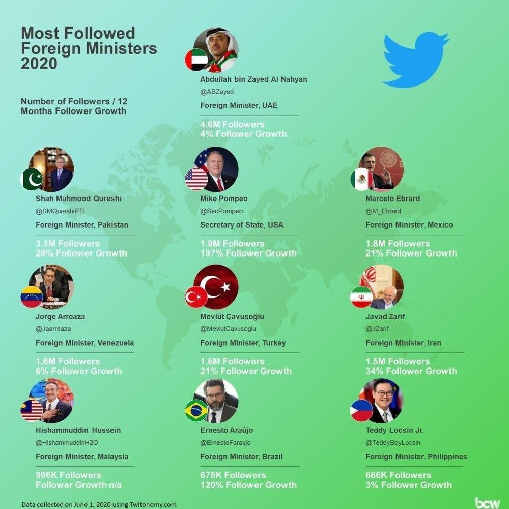 اینفوگرافیک| پرفالوورترین وزیران خارجه دنیا در توئیتر
