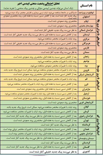 آغاز پیک جدید کرونا در ایران آغاز پیک جدید کرونا در ایران