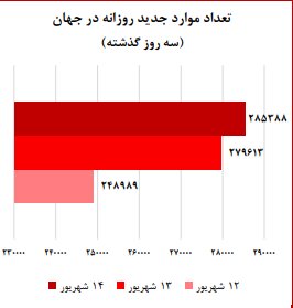 آغاز پیک جدید کرونا در ایران آغاز پیک جدید کرونا در ایران