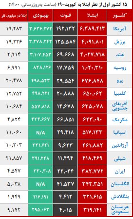 آغاز پیک جدید کرونا در ایران آغاز پیک جدید کرونا در ایران