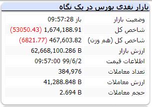 سقوط دستهجمعی بازار سهام / افت ۵۰ هزار واحدی شاخص کل بورس در یک ساعت سقوط دستهجمعی بازار سهام / افت ۵۰ هزار واحدی شاخص کل بورس در یک ساعت