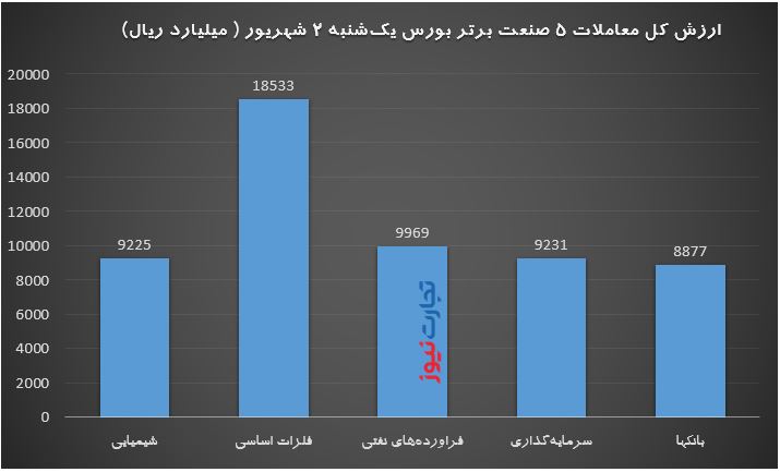 ریزش ۶۵ هزار واحدی شاخص بورس