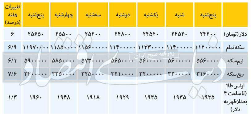 اعداد حساس در بازار سکه ودلار