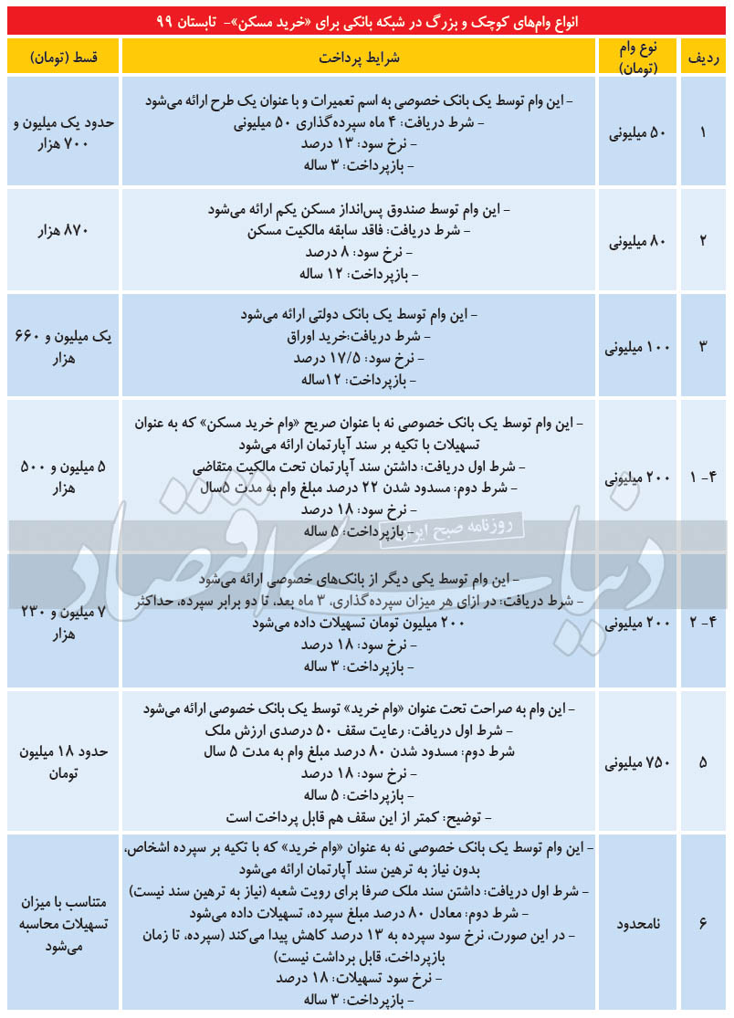 جزئیات ۶ نوع وام خرید خانه
