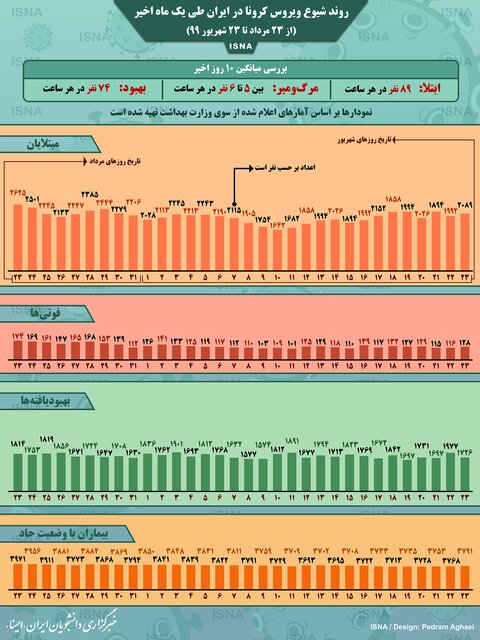 اینفوگرافیک / روند کرونا در ایران، از ۲۳ مرداد تا ۲۳ شهریور