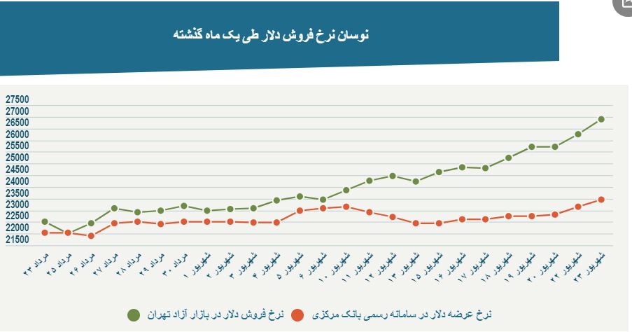 رکوردزنی روزانه دلار و سکه رکوردزنی روزانه دلار و سکه