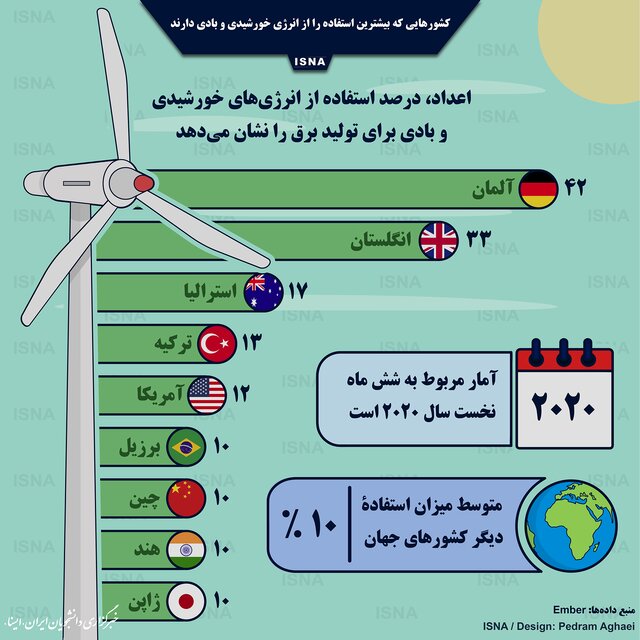 اینفوگرافیک / کشورهایی با بیشترین استفاده از انرژی خورشید و باد