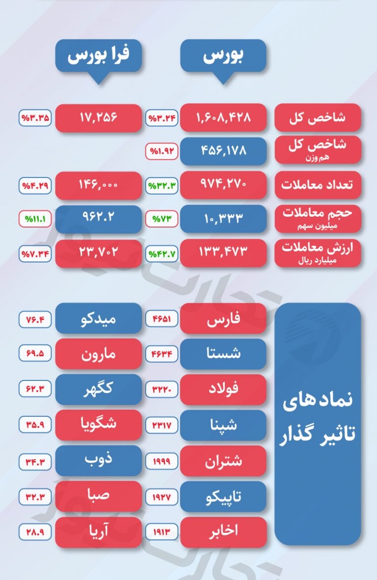 ادامه ریزش شاخص بورس شد ادامه ریزش شاخص بورس شد