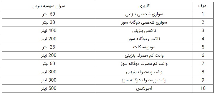 سهمیه بنزین مهر ماه امشب واریز میشود سهمیه بنزین مهر ماه امشب واریز میشود