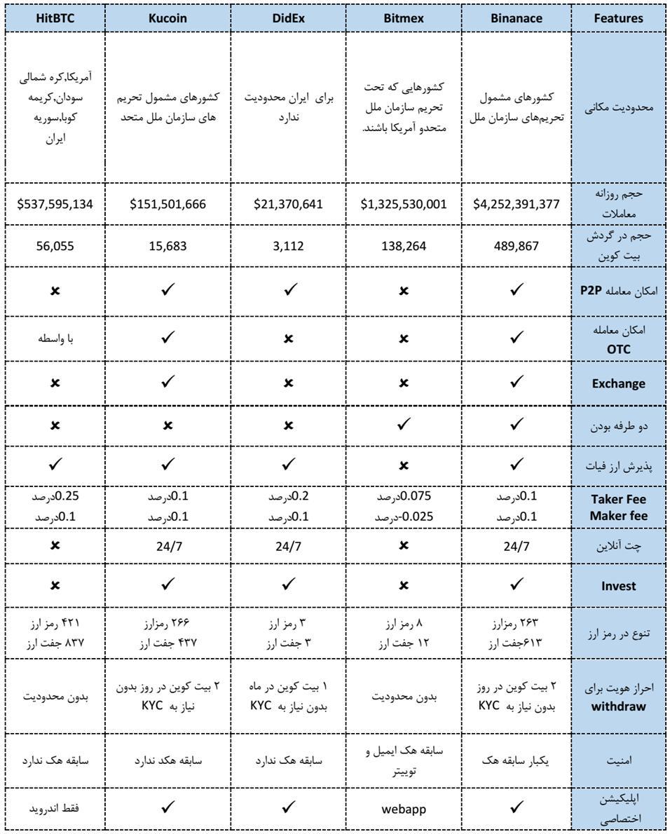 ۵ پلتفرم محبوب ارز دیجیتال میان کاربران ایرانی