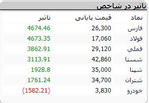 اولین روز سبز بورس در این هفته به ثبت رسید / صف خرید پالایشی‌ها و فلزات اساسی