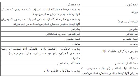 جزئیات تسهیلات جدید فرزندان اعضای هیات علمی در کنکور ۹۹