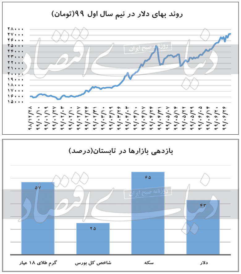 اتفاقات مهم در بازار ارز / اولین قیمت دلار امروز اول مهر چقدر است؟