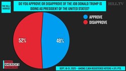 ۵۲ درصد از آمریکایی‌ها از ترامپ رضایت ندارند