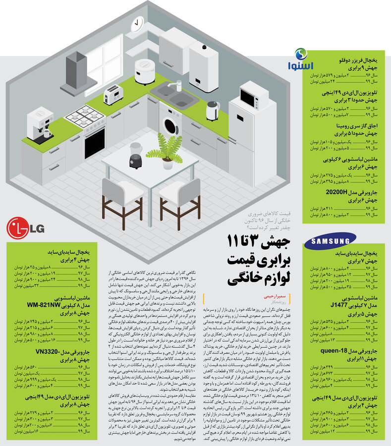 جهش ۳ تا ۱۱ برابری قیمت لوازم خانگی