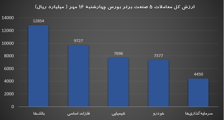 امروز در بورس چه گذشت؟ امروز در بورس چه گذشت؟