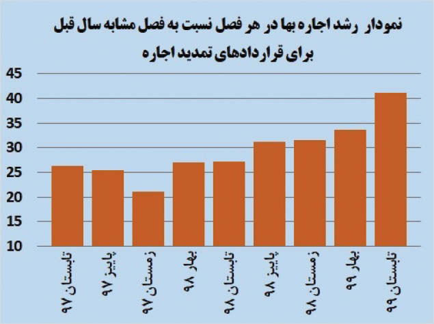 افزایش اجاره بها ۲ برابر بیشتر از مصوبه ستاد کرونا افزایش اجاره بها ۲ برابر بیشتر از مصوبه ستاد کرونا