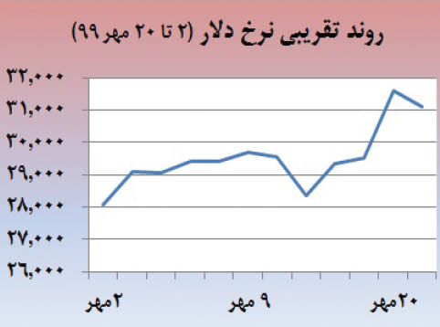 هرج و مرج در بازار سکه و ارز/ دلار و سکه رکوردهای ناباورانهای برجا گذاشتند هرج و مرج در بازار سکه و ارز/ دلار و سکه رکوردهای ناباورانهای برجا گذاشتند