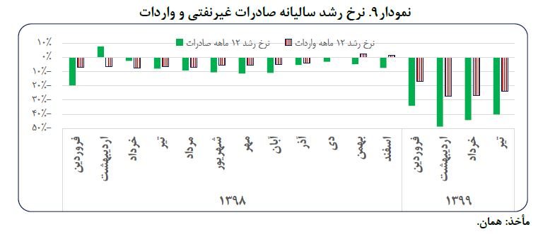 کرونا چگونه روند افزایشی نرخ ارز را تشدید کرد؟
