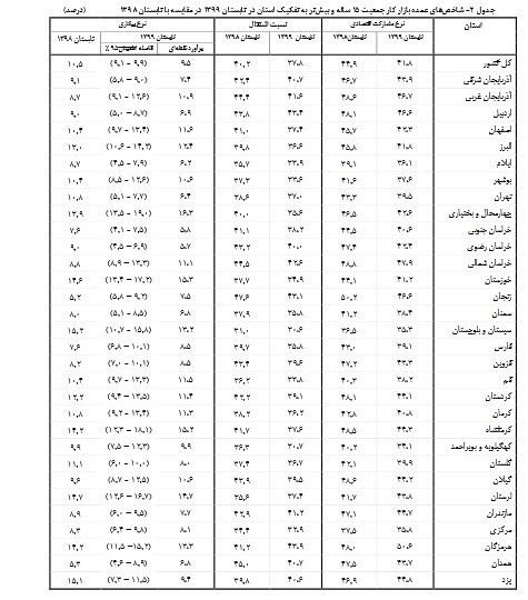 نرخ بیکاری کدام استان کمتر است؟ نرخ بیکاری کدام استان کمتر است؟