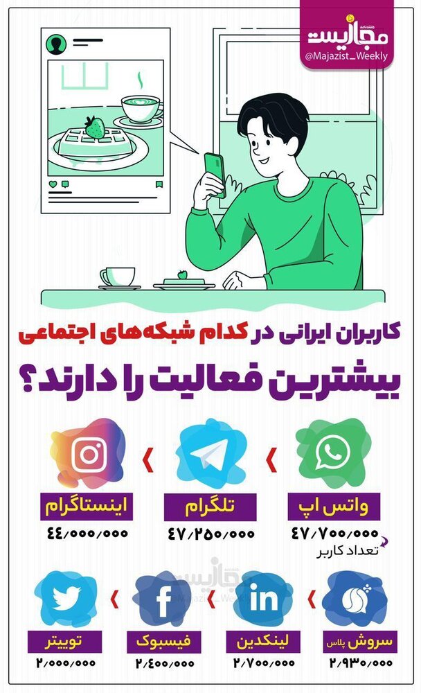 کاربران ایرانی در کدام شبکه‌های اجتماعی بیشترین فعالیت را دارند؟/اینفوگرافیک