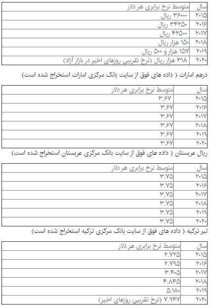 آنچه بر ریال گذشت/ مروری بر ارزش پول ملی در ٤٠ سال اخیر آنچه بر ریال گذشت/ مروری بر ارزش پول ملی در ٤٠ سال اخیر