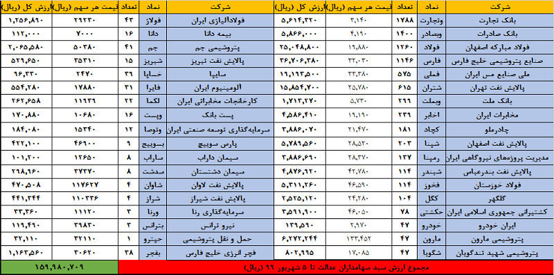 مشاهده صورتحساب سهام عدالت / مردم منتظر واریز چقدر باشند؟ مشاهده صورتحساب سهام عدالت / مردم منتظر واریز چقدر باشند؟